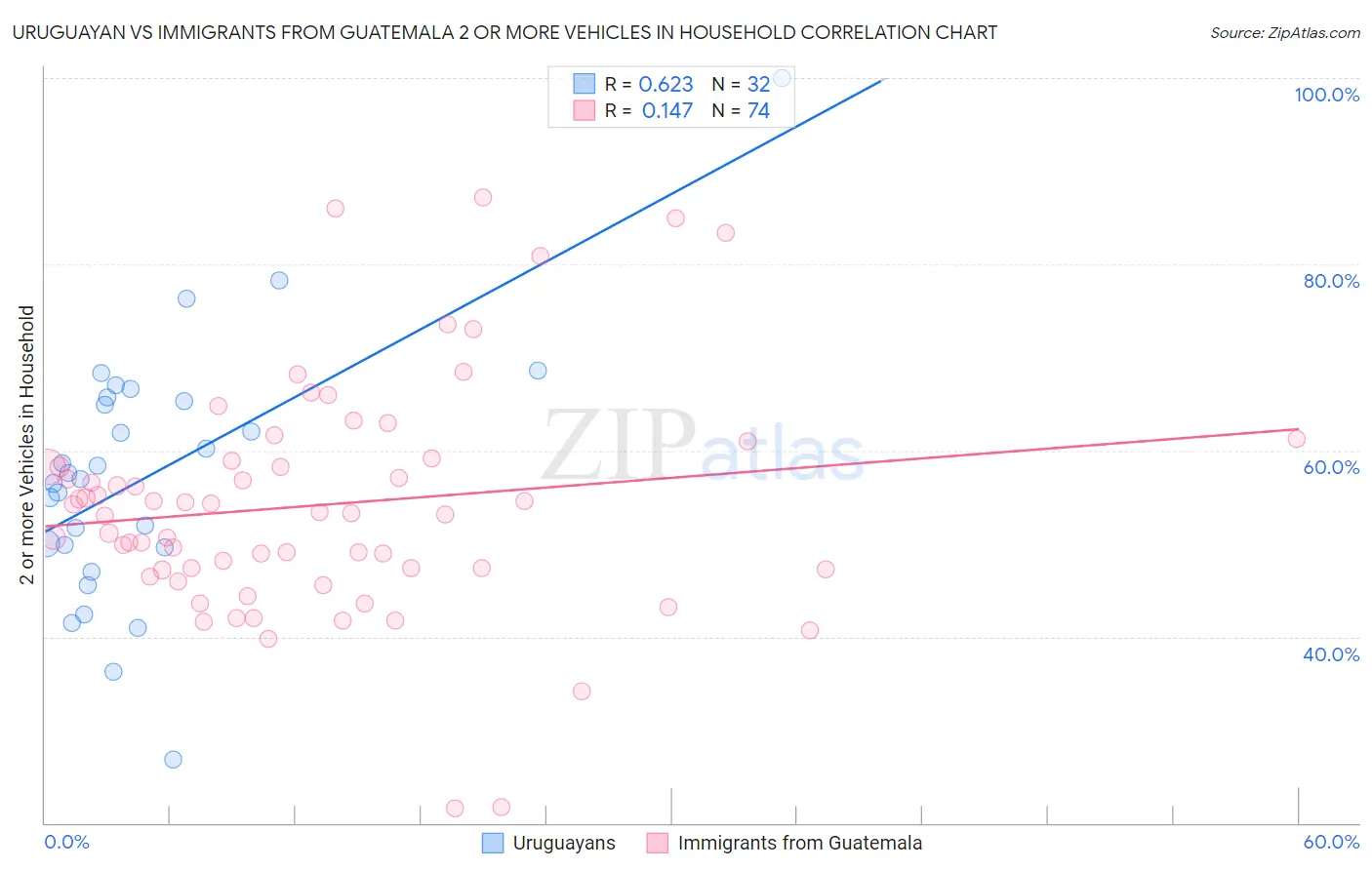 Uruguayan vs Immigrants from Guatemala 2 or more Vehicles in Household