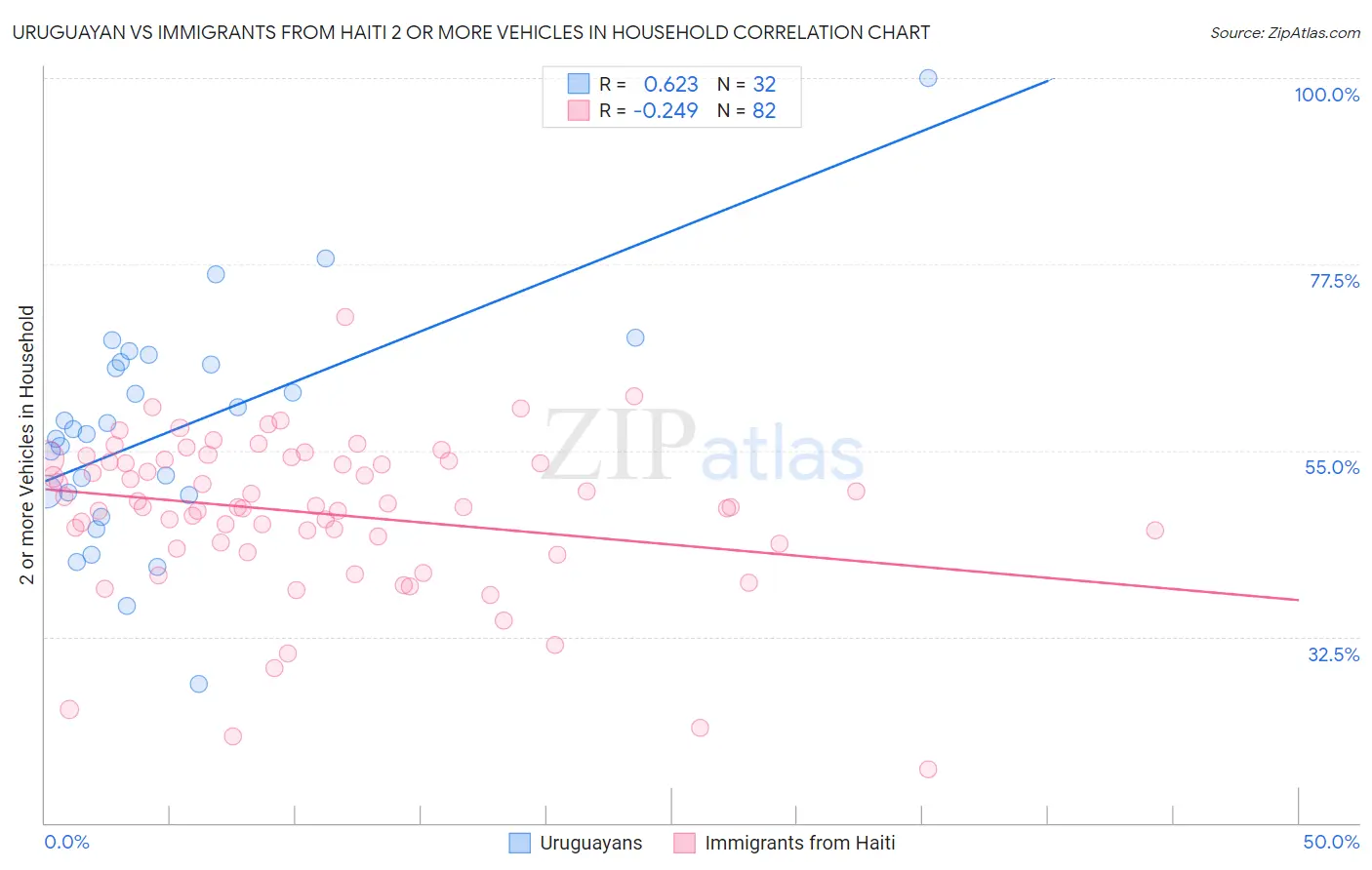 Uruguayan vs Immigrants from Haiti 2 or more Vehicles in Household