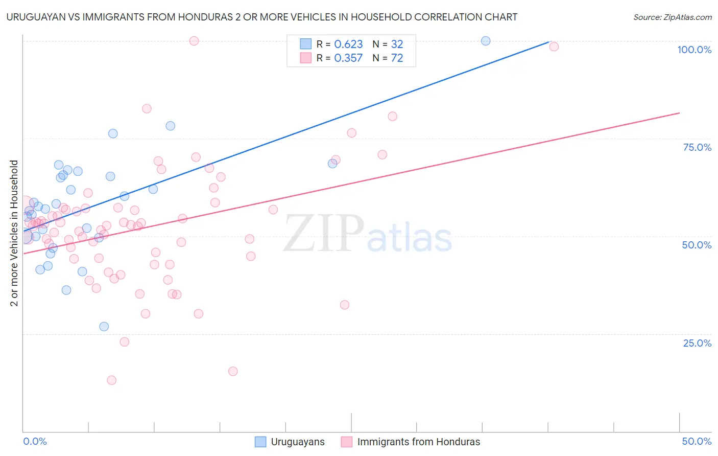 Uruguayan vs Immigrants from Honduras 2 or more Vehicles in Household