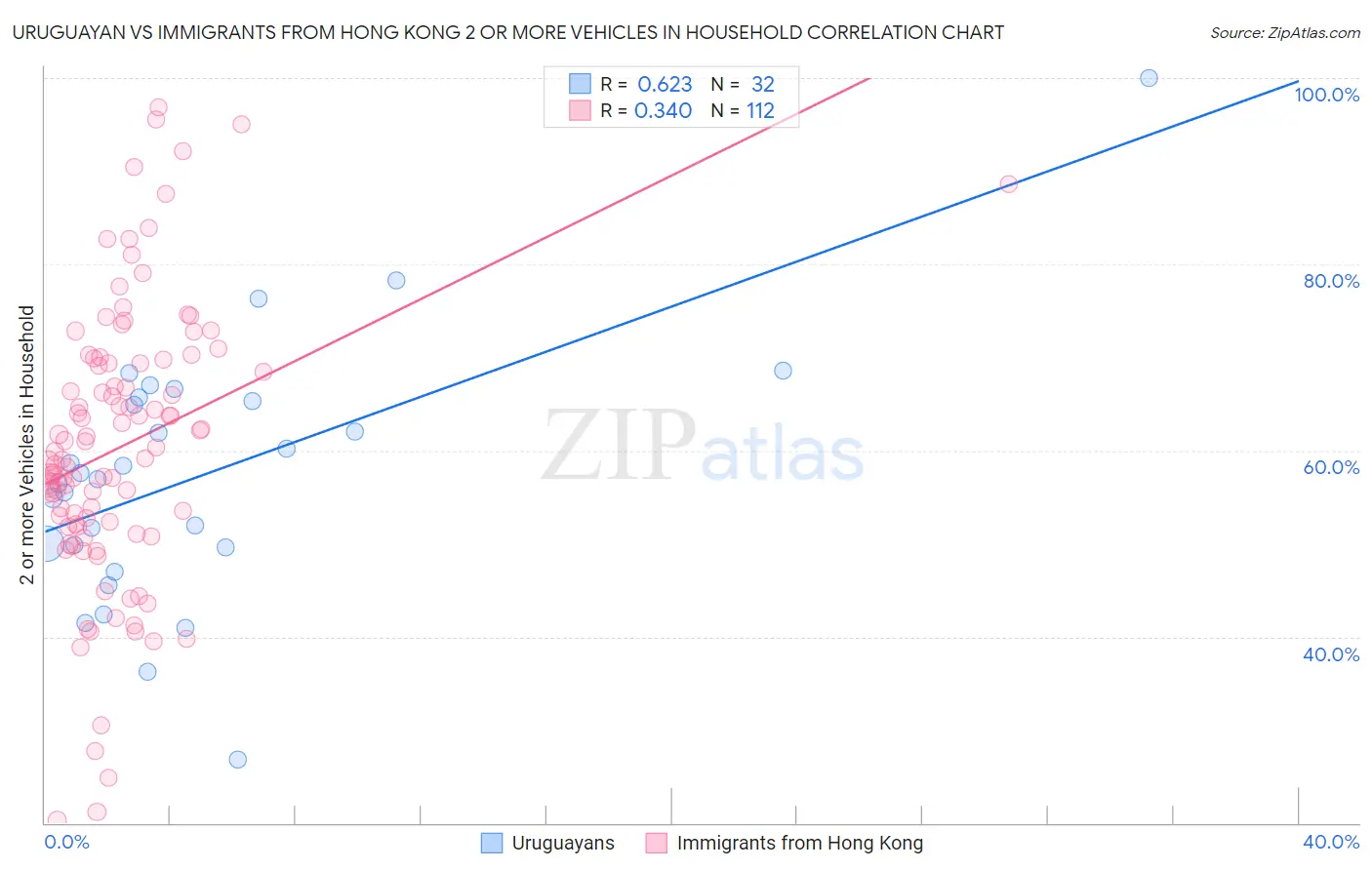 Uruguayan vs Immigrants from Hong Kong 2 or more Vehicles in Household