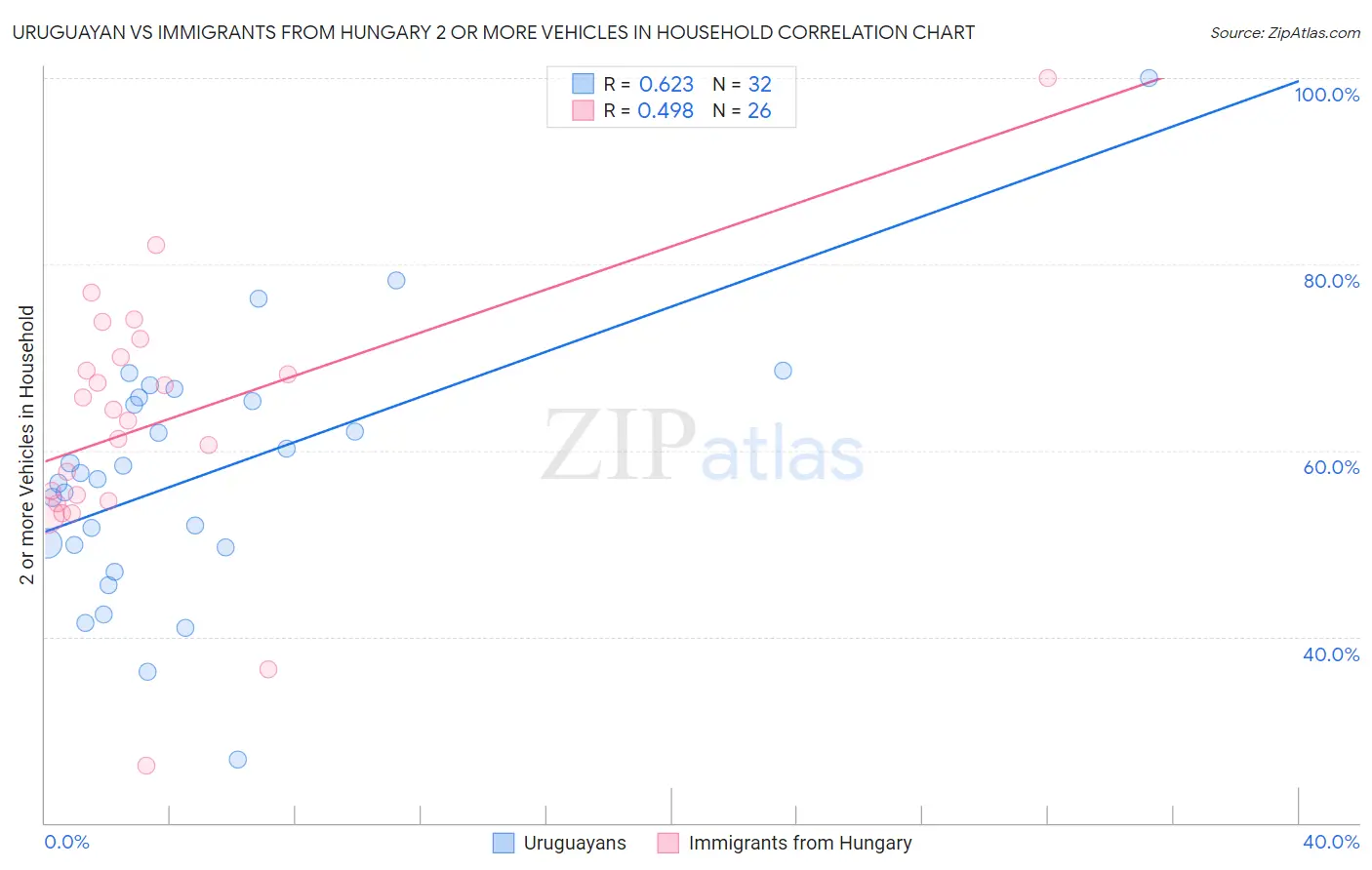 Uruguayan vs Immigrants from Hungary 2 or more Vehicles in Household