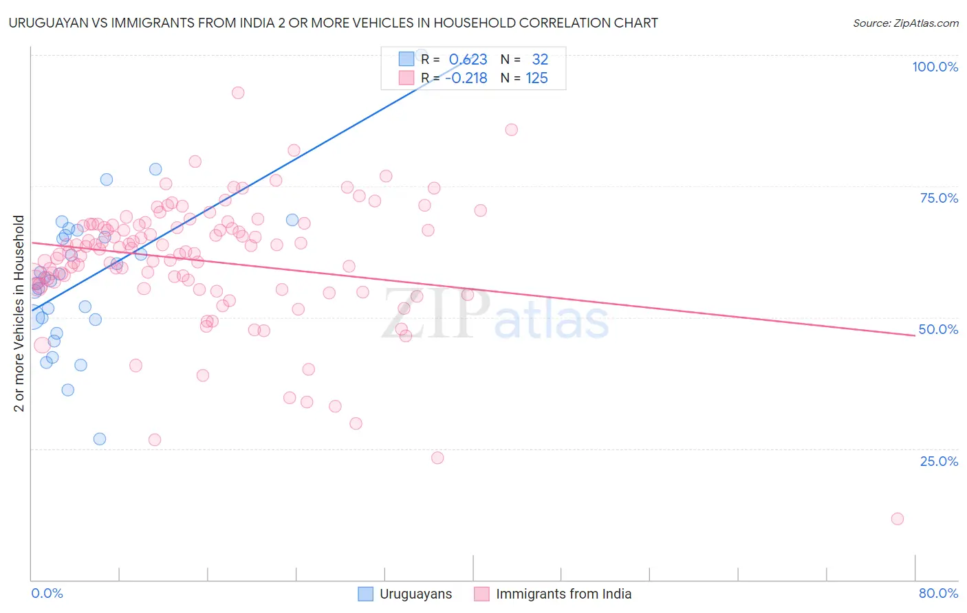 Uruguayan vs Immigrants from India 2 or more Vehicles in Household