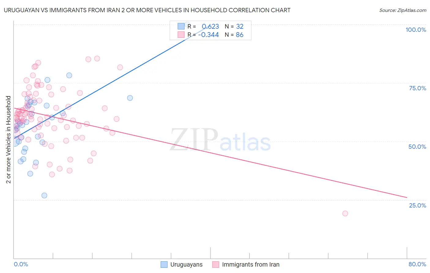 Uruguayan vs Immigrants from Iran 2 or more Vehicles in Household