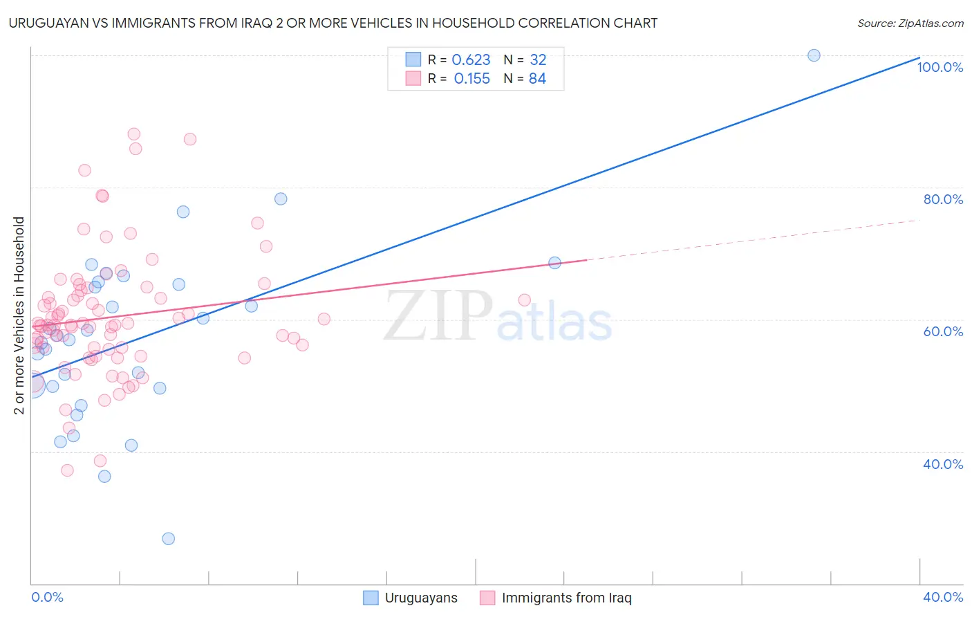 Uruguayan vs Immigrants from Iraq 2 or more Vehicles in Household