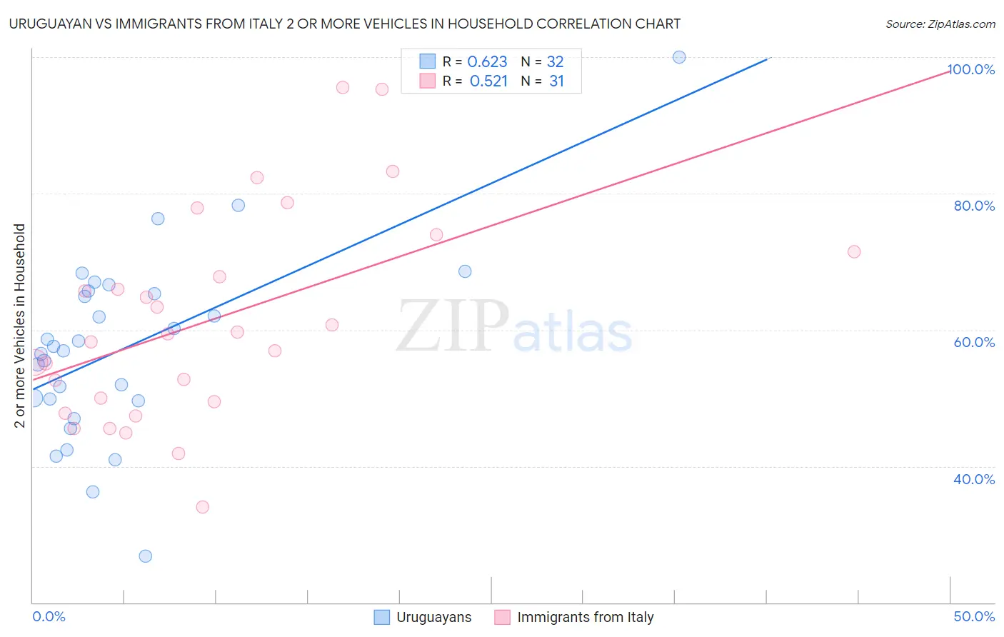 Uruguayan vs Immigrants from Italy 2 or more Vehicles in Household