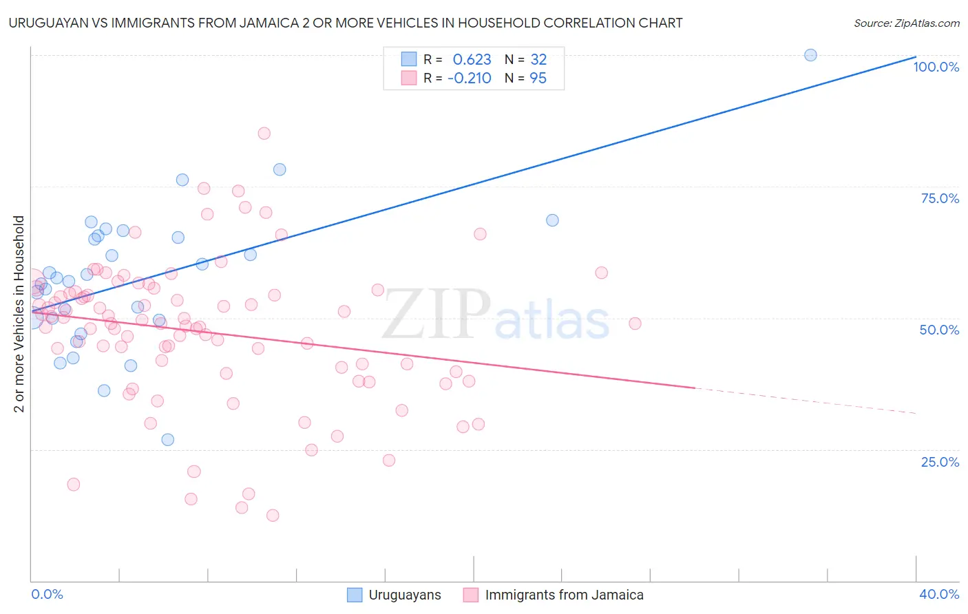 Uruguayan vs Immigrants from Jamaica 2 or more Vehicles in Household