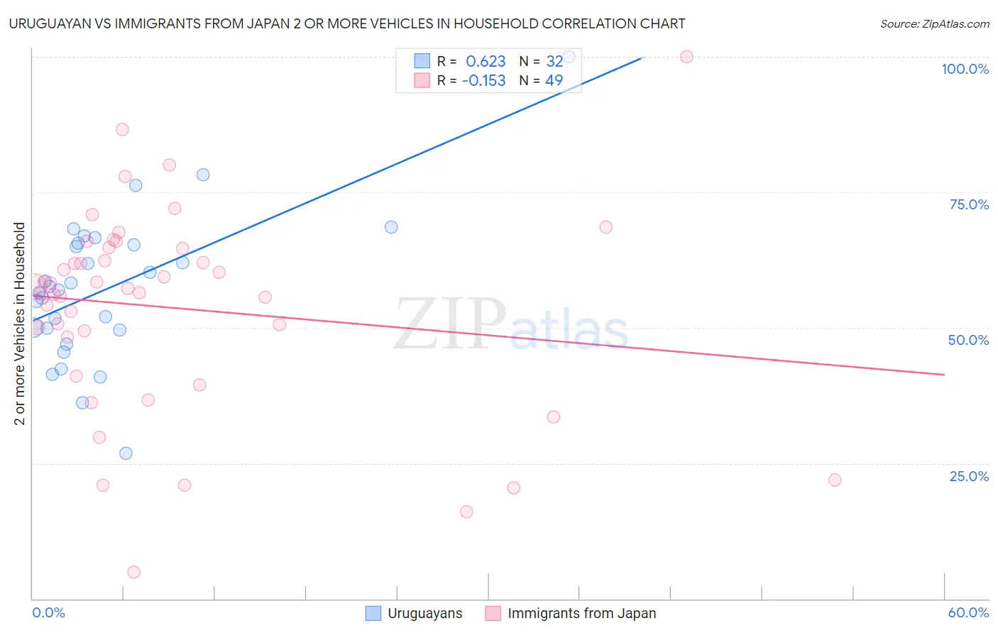 Uruguayan vs Immigrants from Japan 2 or more Vehicles in Household