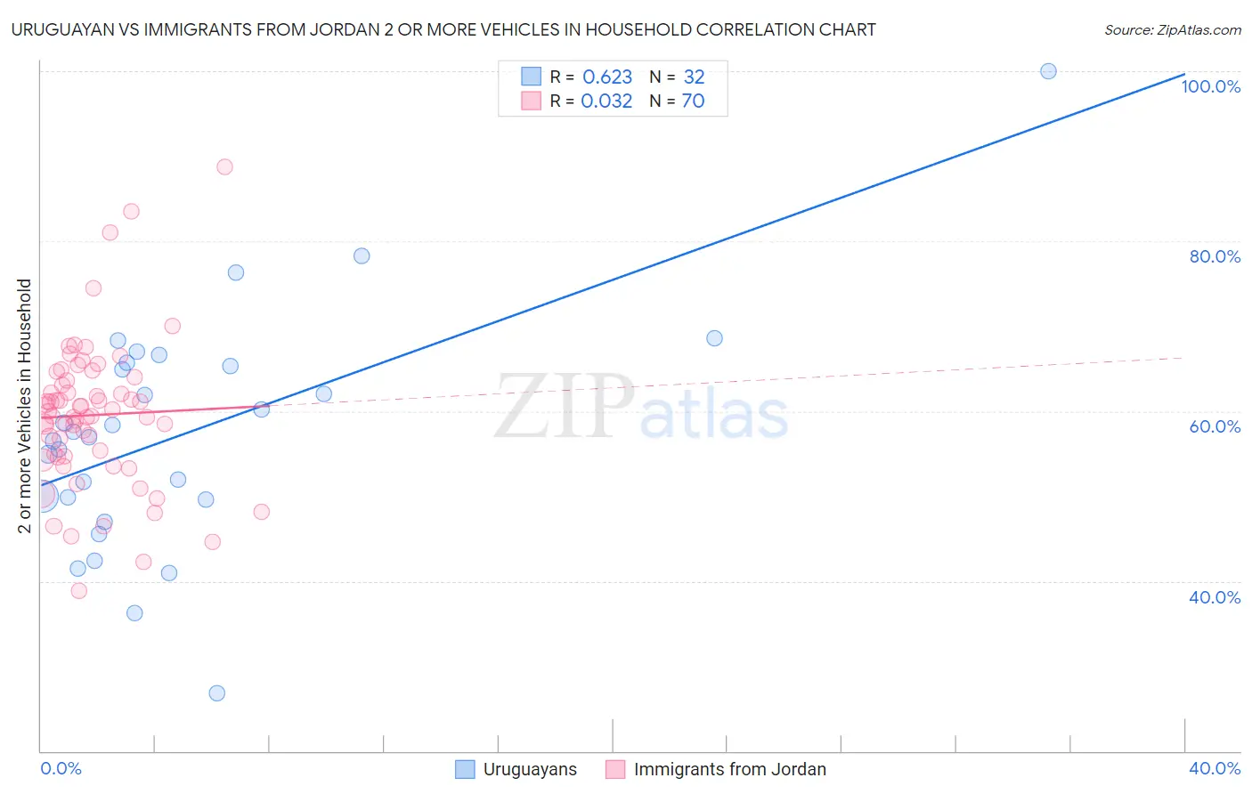 Uruguayan vs Immigrants from Jordan 2 or more Vehicles in Household