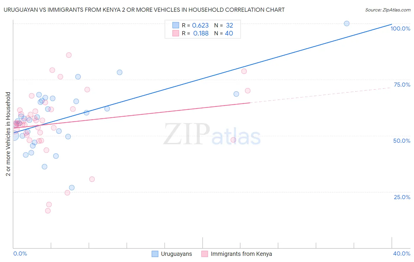 Uruguayan vs Immigrants from Kenya 2 or more Vehicles in Household