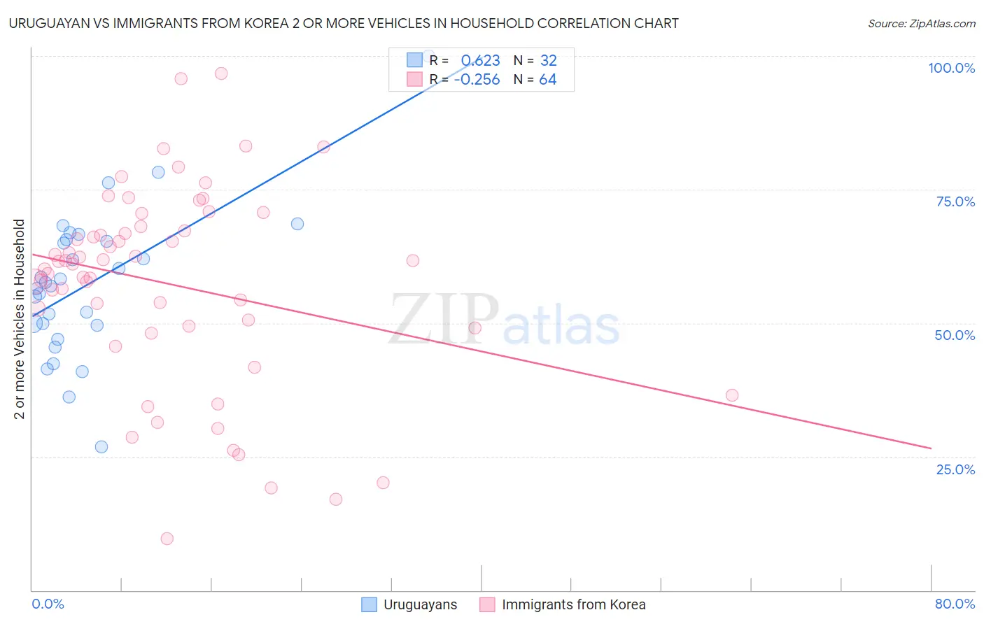 Uruguayan vs Immigrants from Korea 2 or more Vehicles in Household