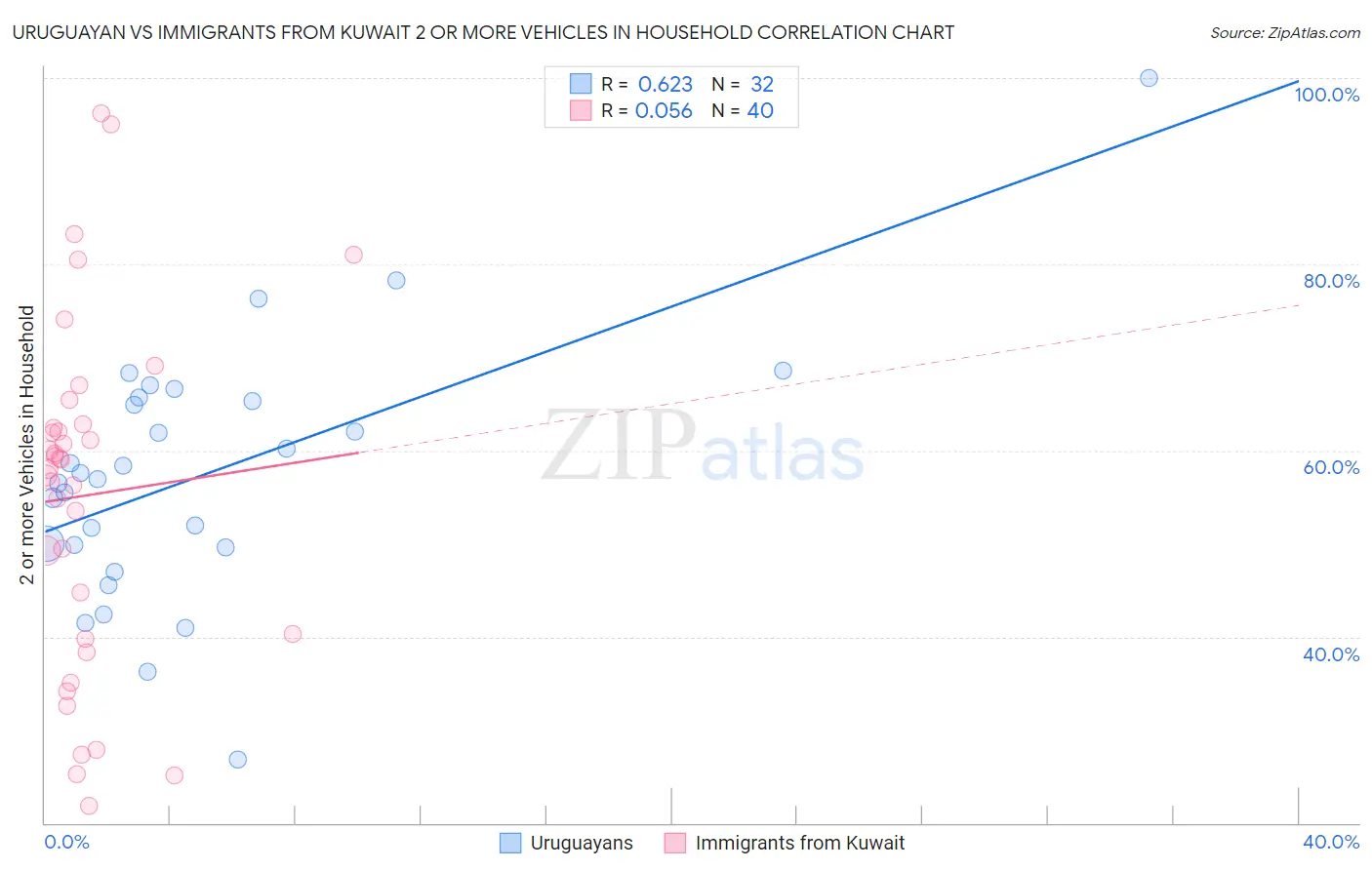 Uruguayan vs Immigrants from Kuwait 2 or more Vehicles in Household