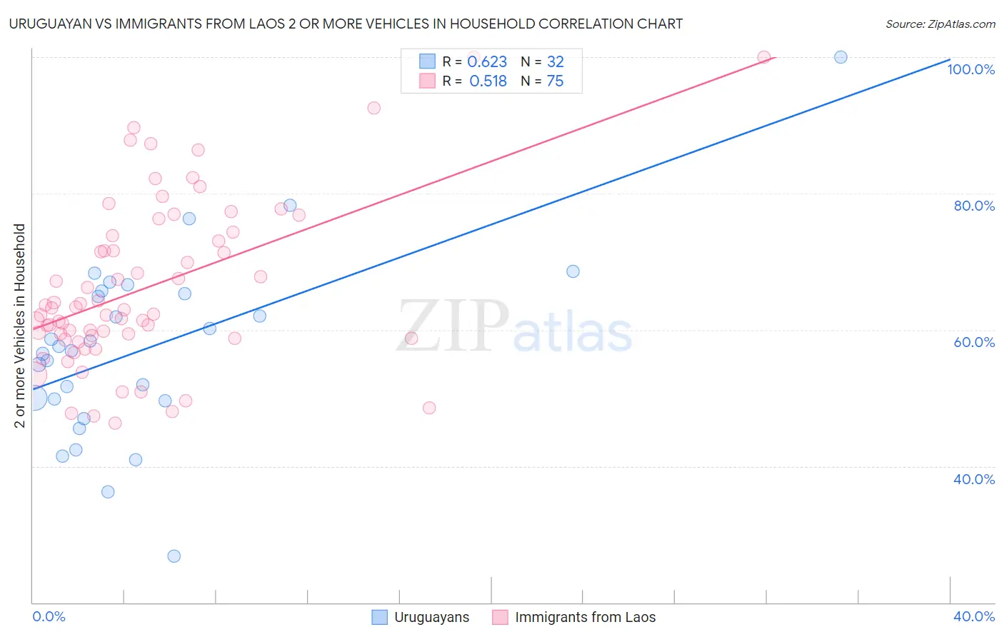 Uruguayan vs Immigrants from Laos 2 or more Vehicles in Household