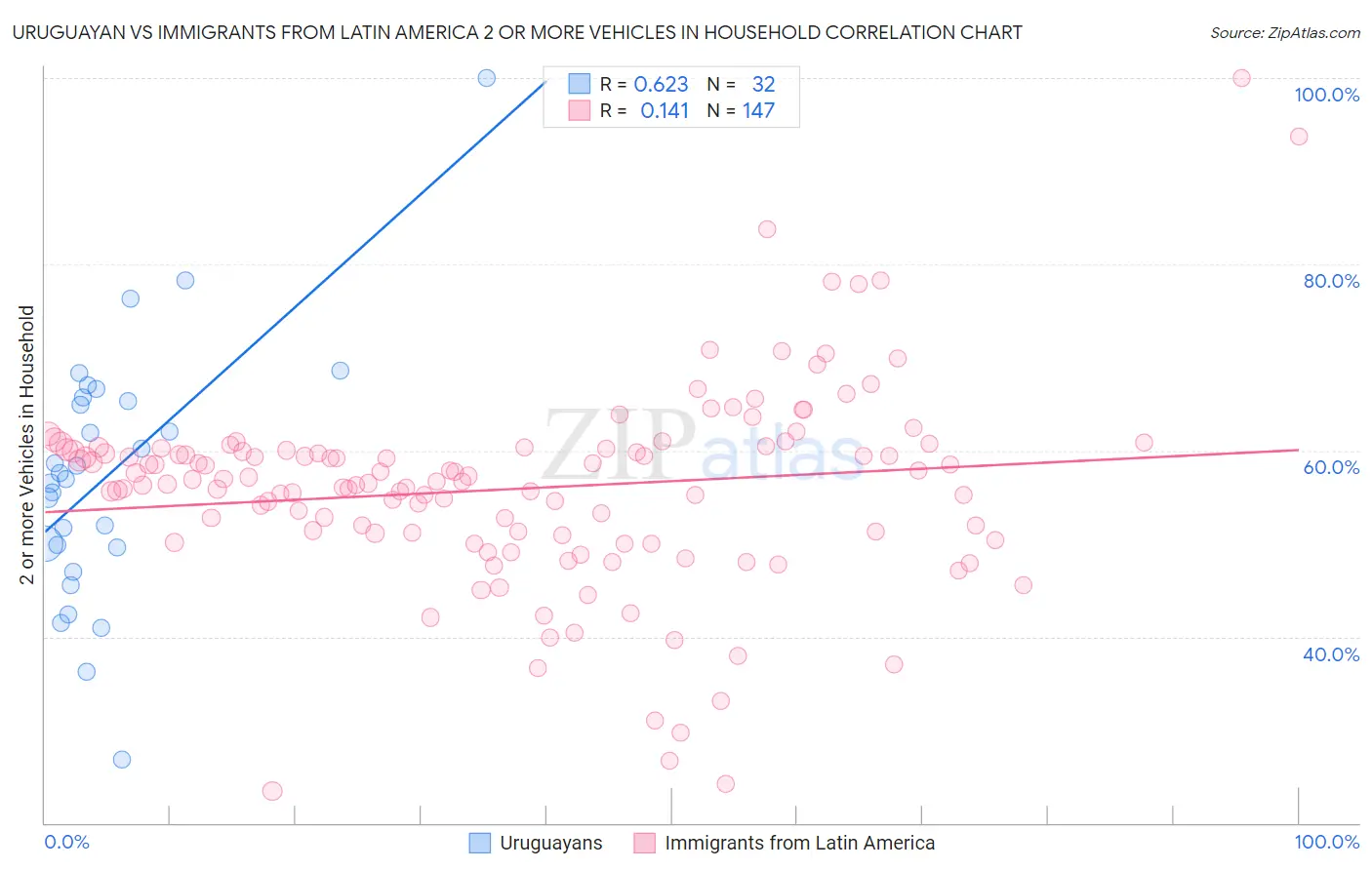 Uruguayan vs Immigrants from Latin America 2 or more Vehicles in Household