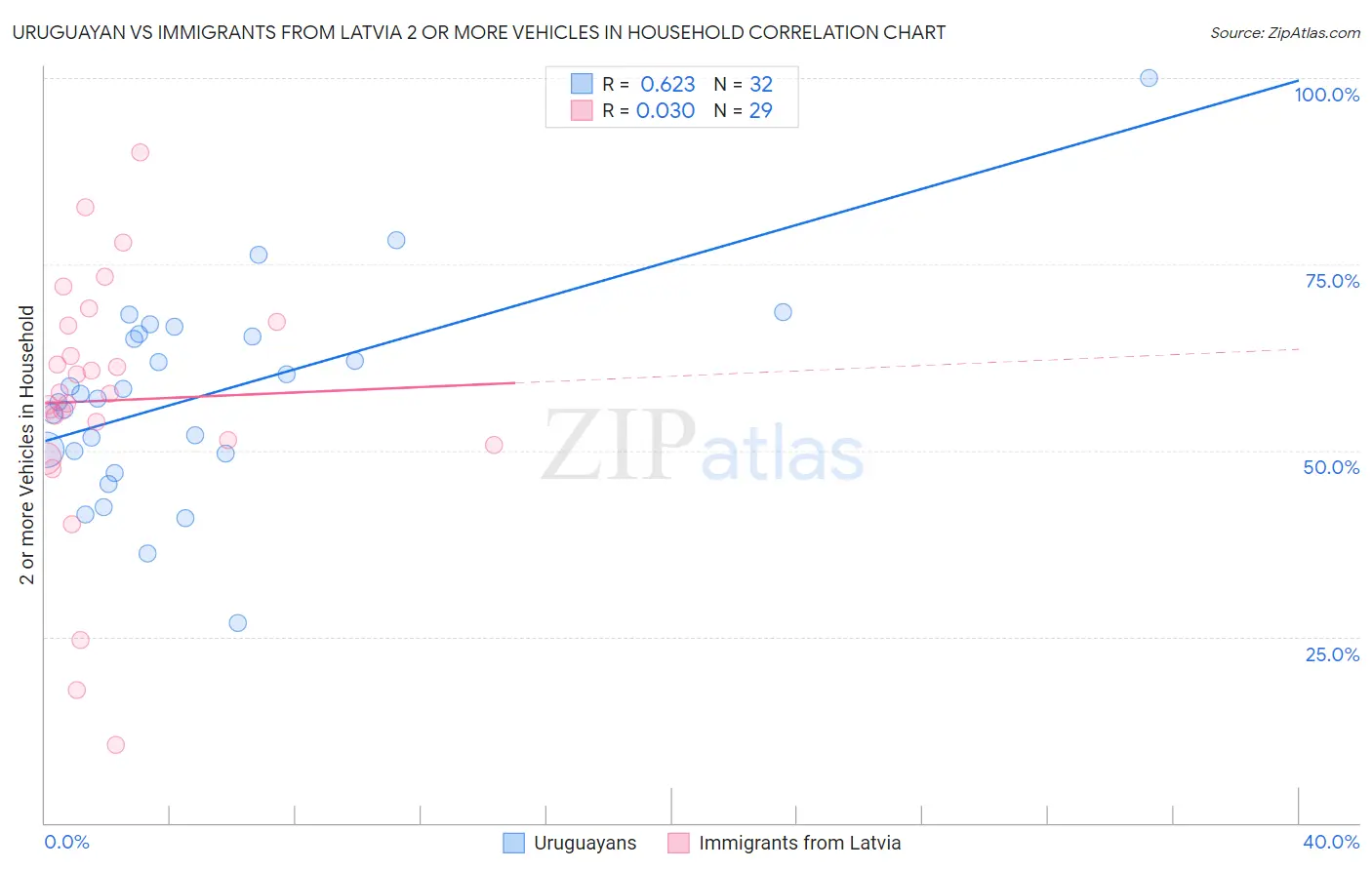 Uruguayan vs Immigrants from Latvia 2 or more Vehicles in Household