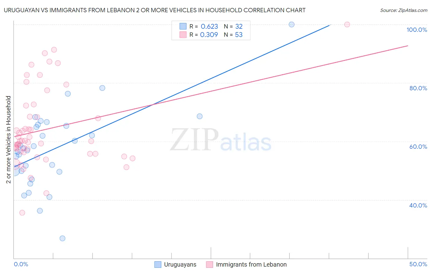 Uruguayan vs Immigrants from Lebanon 2 or more Vehicles in Household