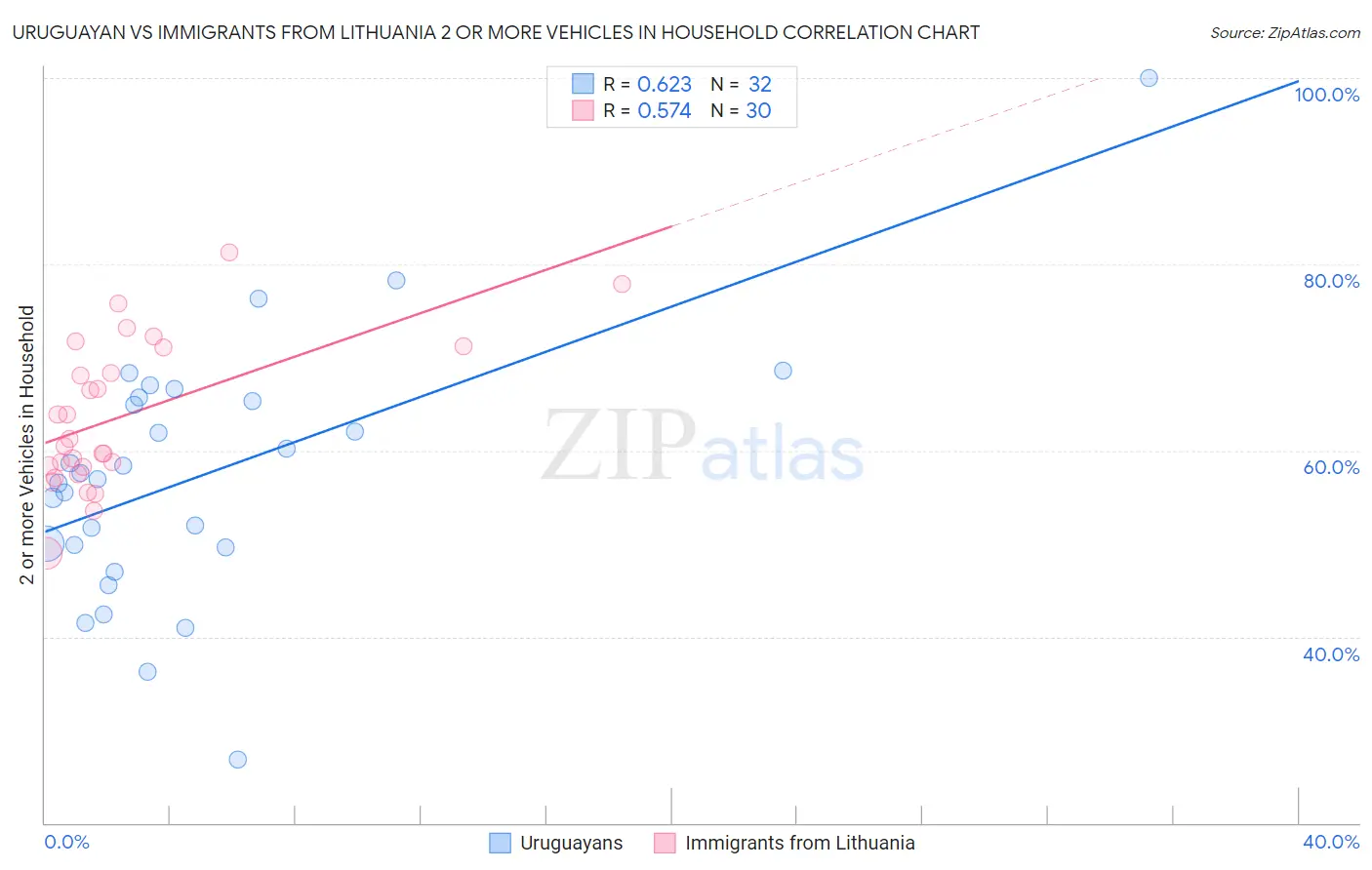 Uruguayan vs Immigrants from Lithuania 2 or more Vehicles in Household