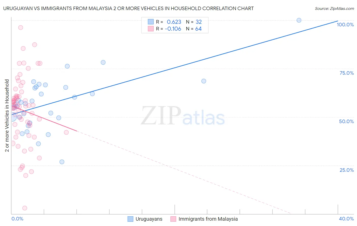 Uruguayan vs Immigrants from Malaysia 2 or more Vehicles in Household
