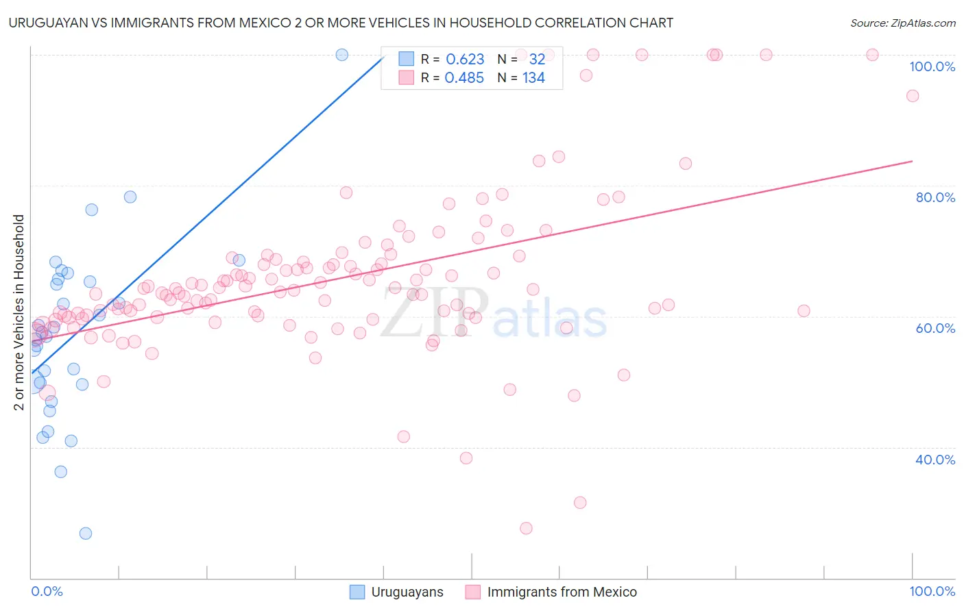 Uruguayan vs Immigrants from Mexico 2 or more Vehicles in Household