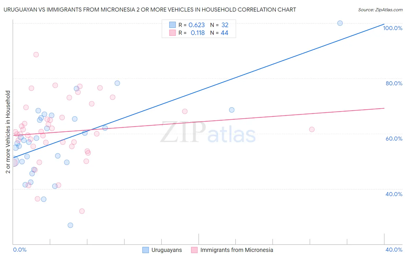 Uruguayan vs Immigrants from Micronesia 2 or more Vehicles in Household