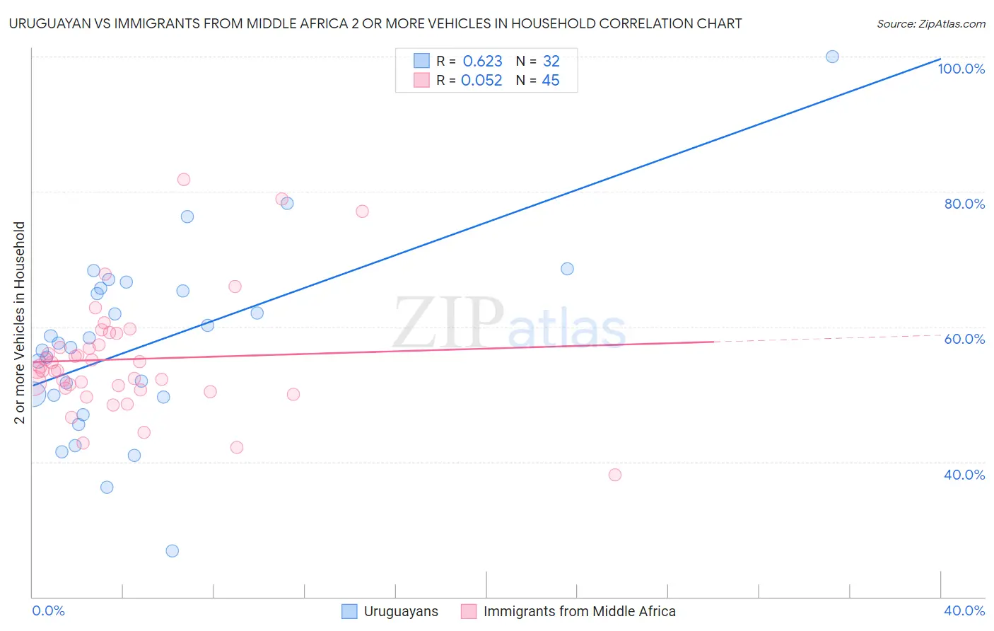 Uruguayan vs Immigrants from Middle Africa 2 or more Vehicles in Household