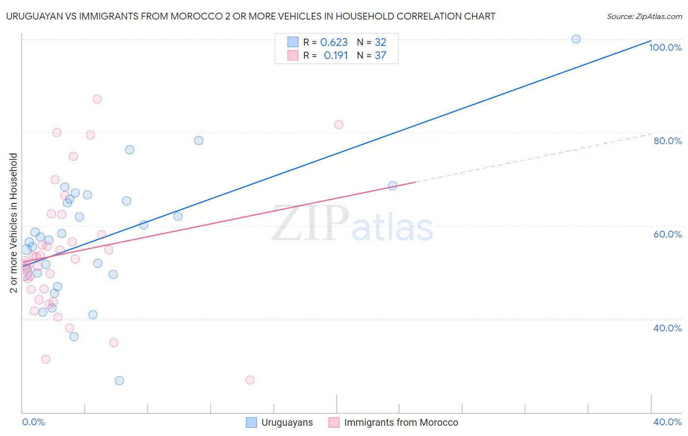 Uruguayan vs Immigrants from Morocco 2 or more Vehicles in Household