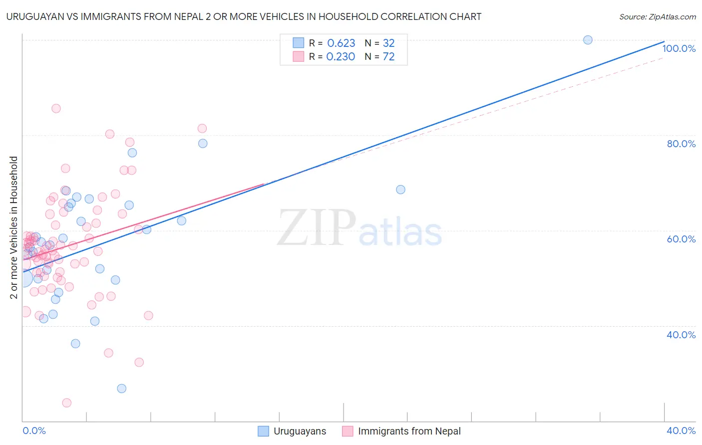 Uruguayan vs Immigrants from Nepal 2 or more Vehicles in Household