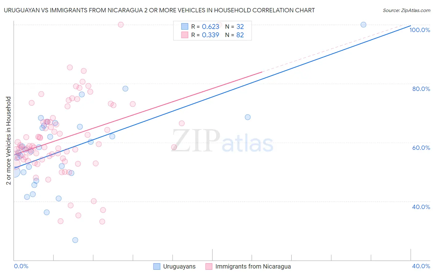 Uruguayan vs Immigrants from Nicaragua 2 or more Vehicles in Household