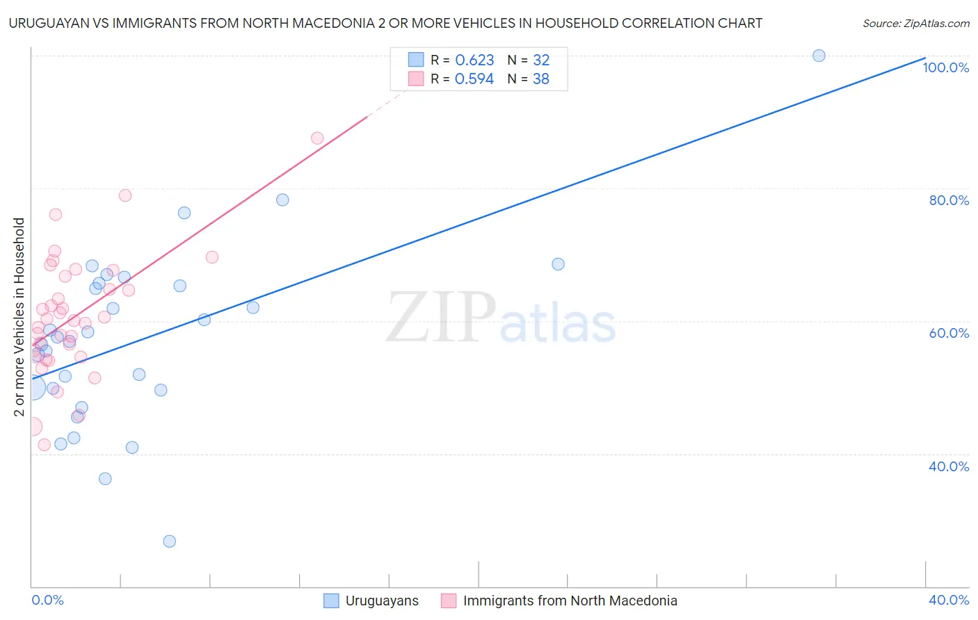 Uruguayan vs Immigrants from North Macedonia 2 or more Vehicles in Household