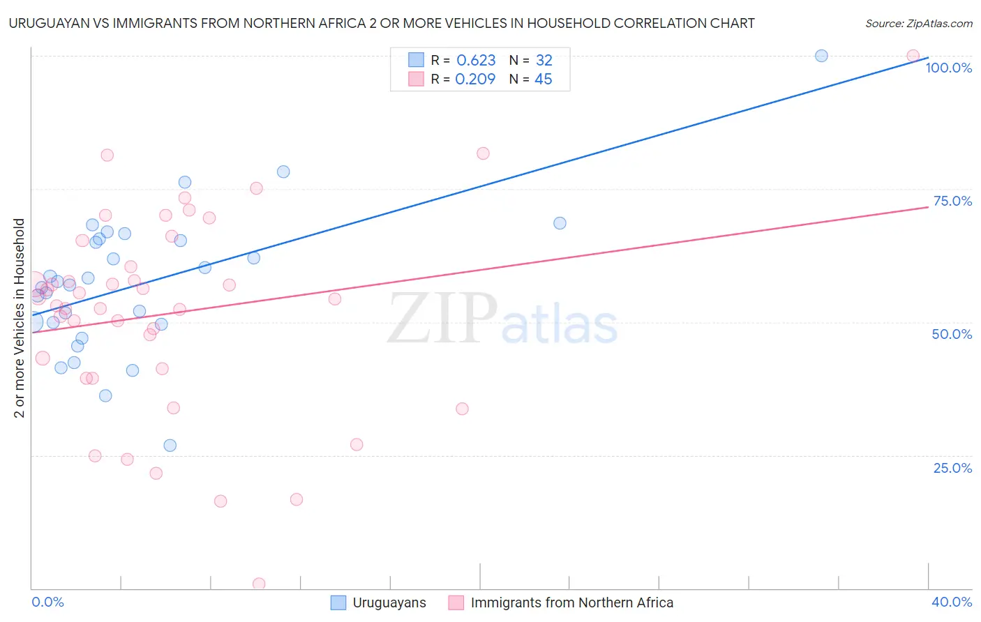 Uruguayan vs Immigrants from Northern Africa 2 or more Vehicles in Household