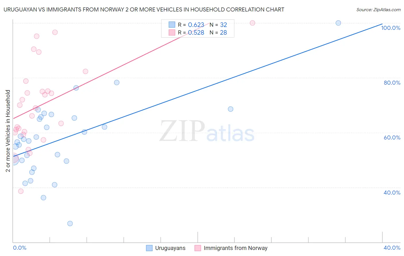 Uruguayan vs Immigrants from Norway 2 or more Vehicles in Household