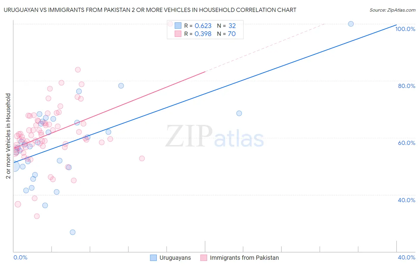 Uruguayan vs Immigrants from Pakistan 2 or more Vehicles in Household