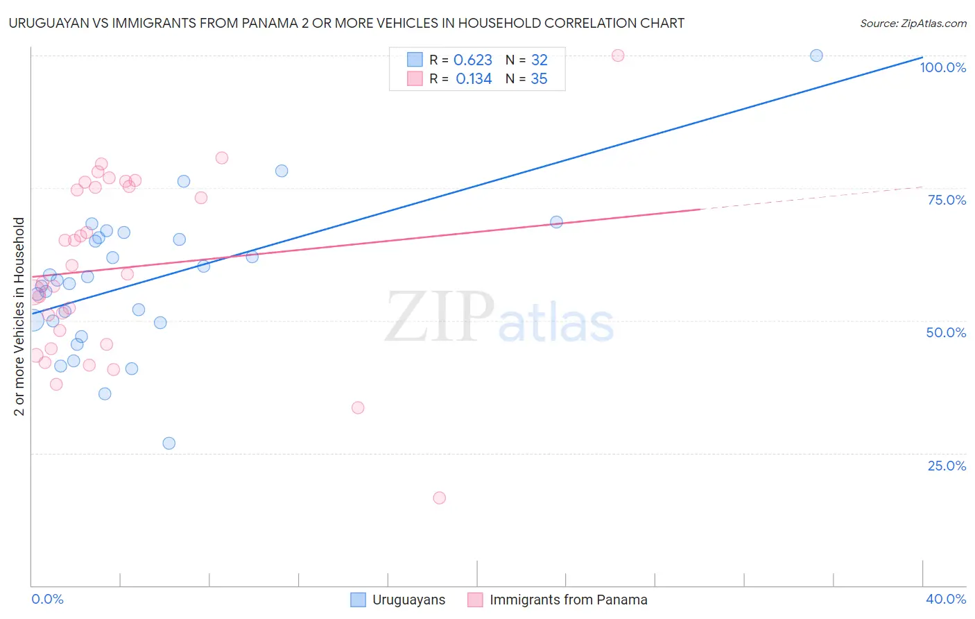 Uruguayan vs Immigrants from Panama 2 or more Vehicles in Household