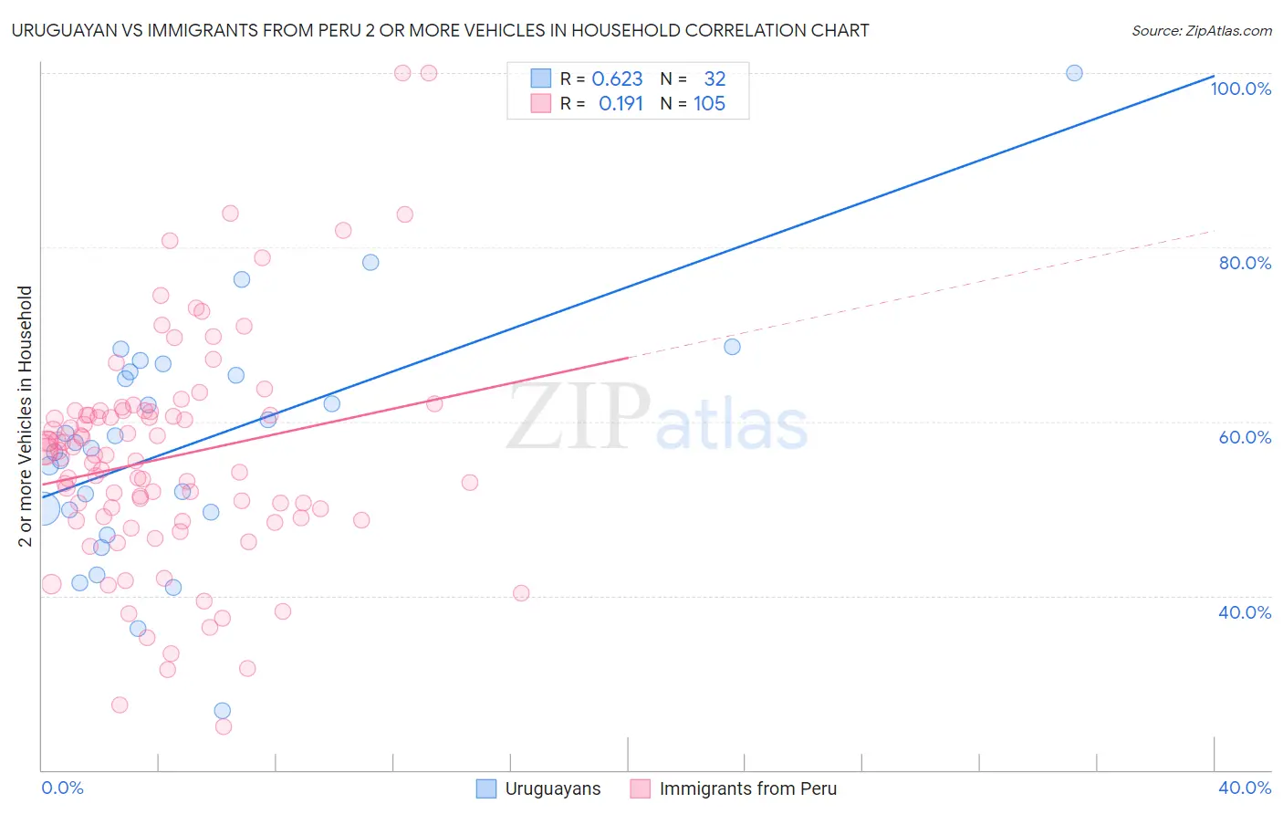 Uruguayan vs Immigrants from Peru 2 or more Vehicles in Household