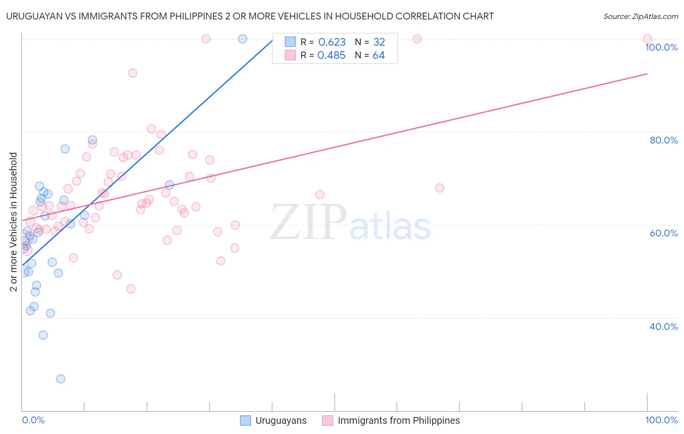 Uruguayan vs Immigrants from Philippines 2 or more Vehicles in Household