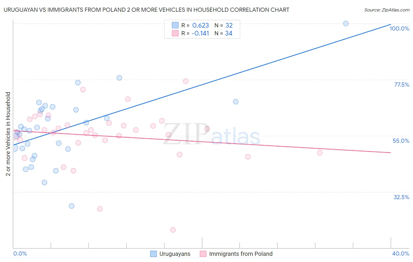 Uruguayan vs Immigrants from Poland 2 or more Vehicles in Household