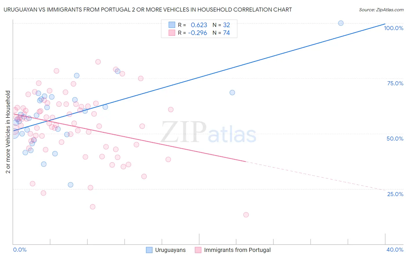 Uruguayan vs Immigrants from Portugal 2 or more Vehicles in Household