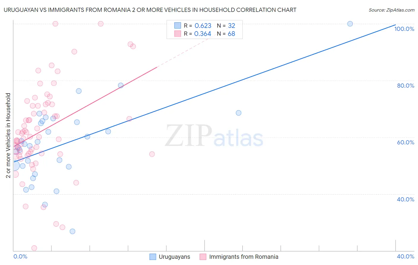 Uruguayan vs Immigrants from Romania 2 or more Vehicles in Household
