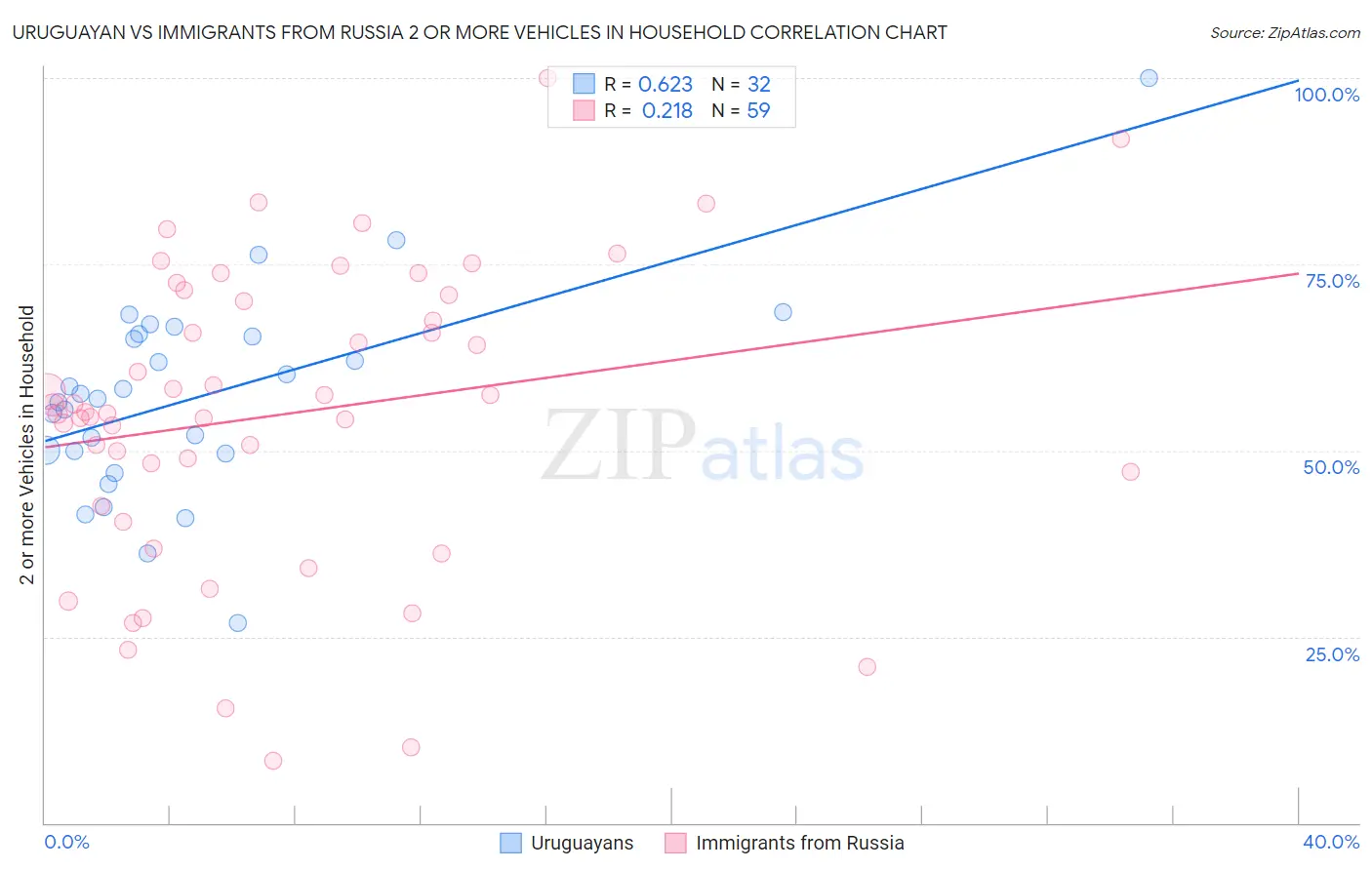 Uruguayan vs Immigrants from Russia 2 or more Vehicles in Household