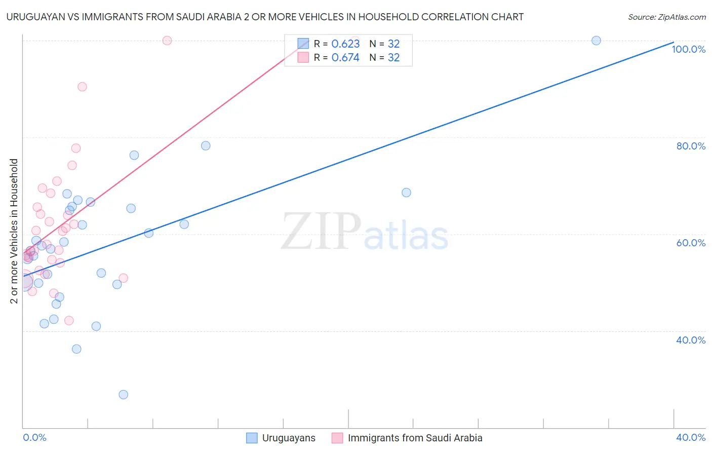 Uruguayan vs Immigrants from Saudi Arabia 2 or more Vehicles in Household