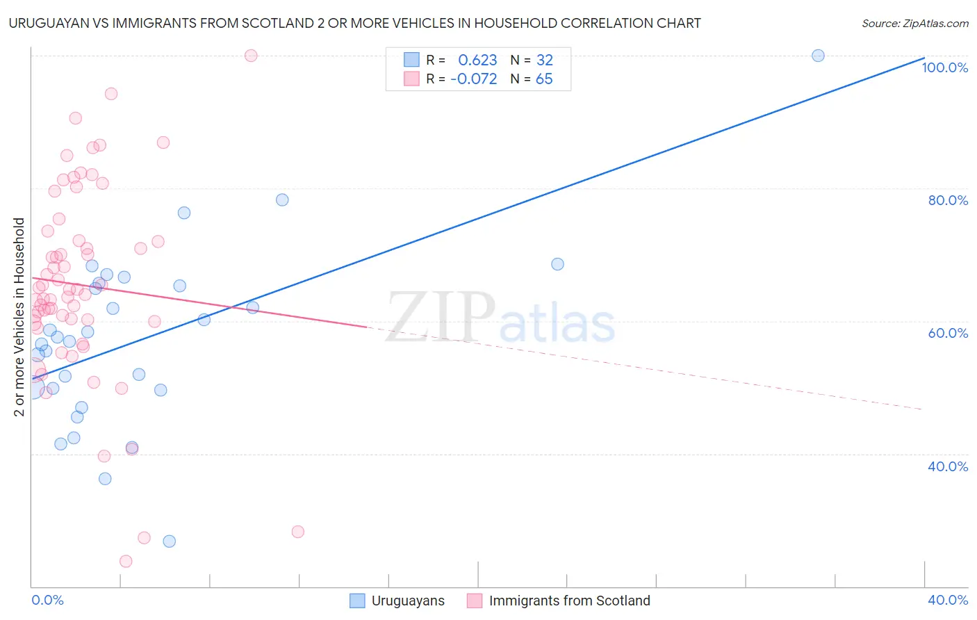 Uruguayan vs Immigrants from Scotland 2 or more Vehicles in Household