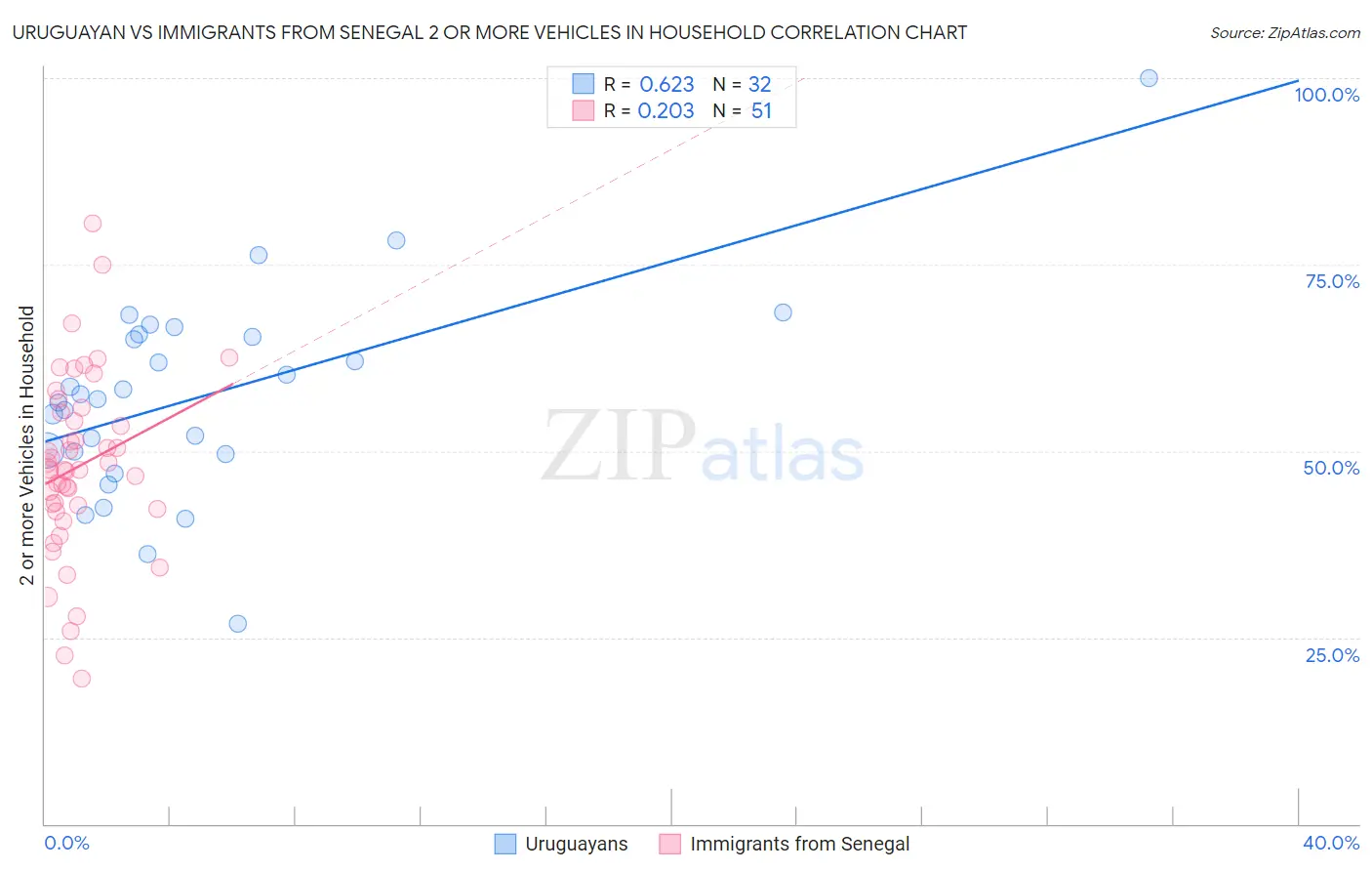 Uruguayan vs Immigrants from Senegal 2 or more Vehicles in Household