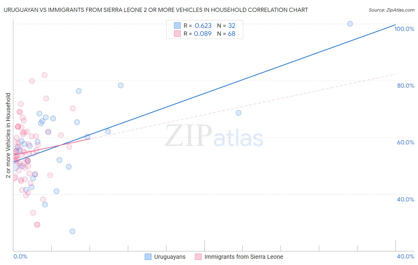 Uruguayan vs Immigrants from Sierra Leone 2 or more Vehicles in Household