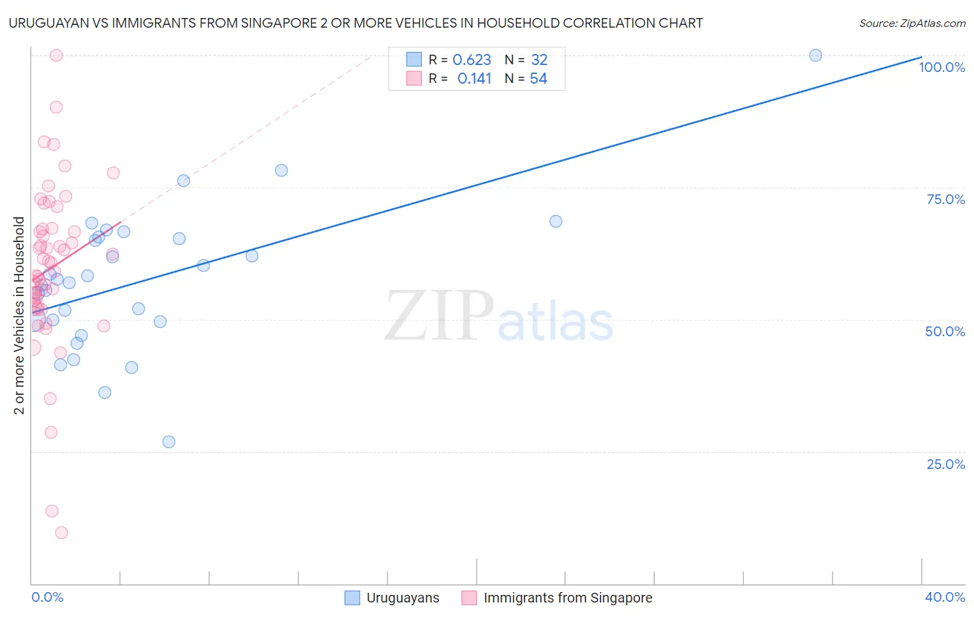 Uruguayan vs Immigrants from Singapore 2 or more Vehicles in Household