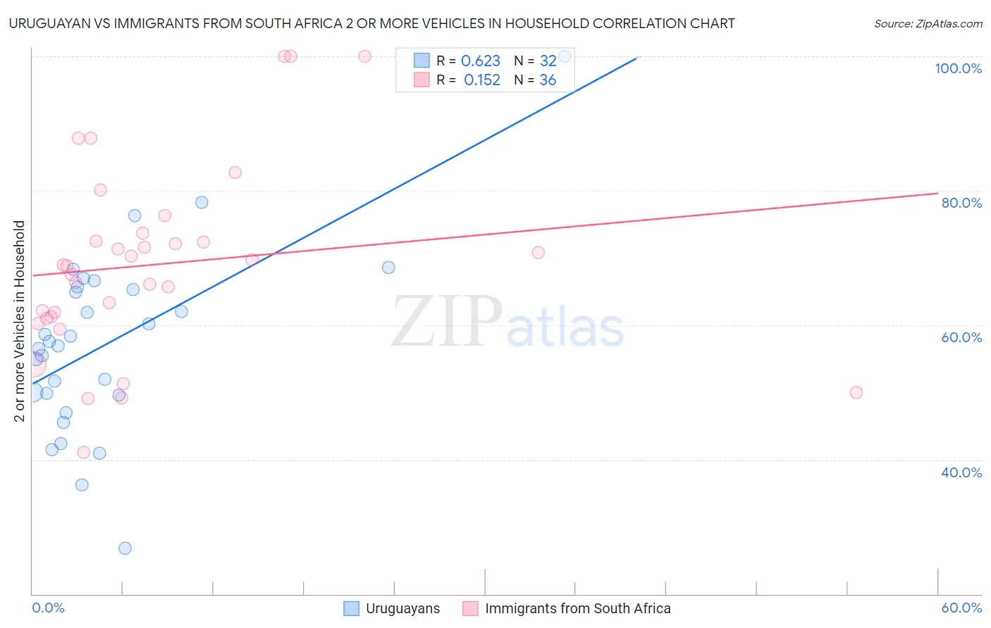 Uruguayan vs Immigrants from South Africa 2 or more Vehicles in Household