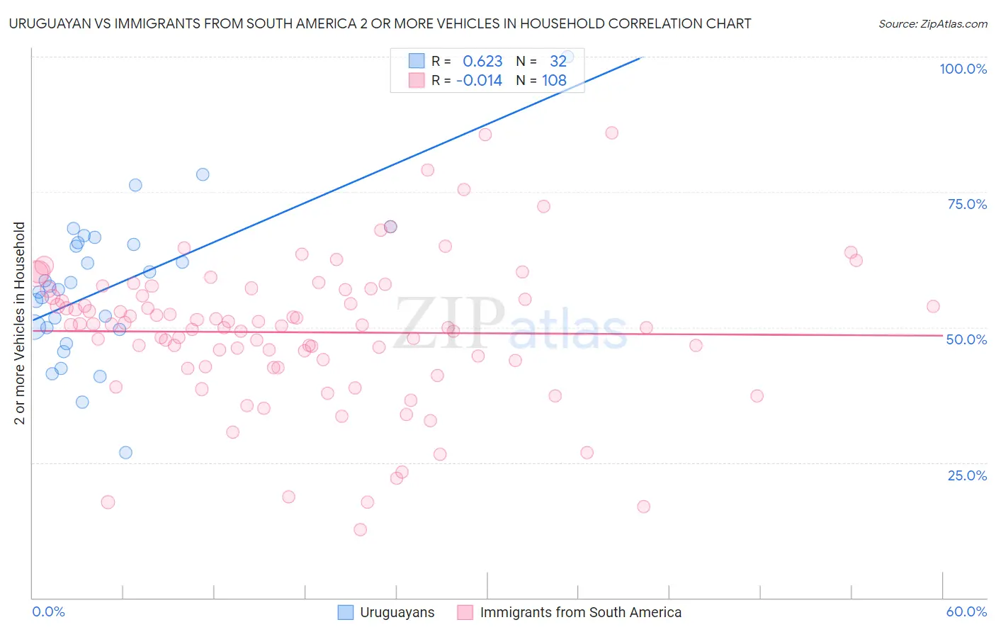 Uruguayan vs Immigrants from South America 2 or more Vehicles in Household