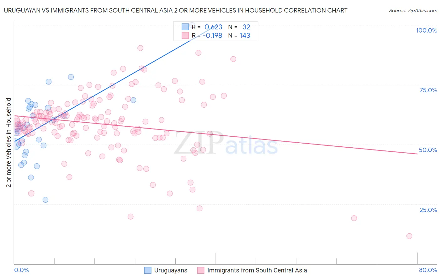 Uruguayan vs Immigrants from South Central Asia 2 or more Vehicles in Household