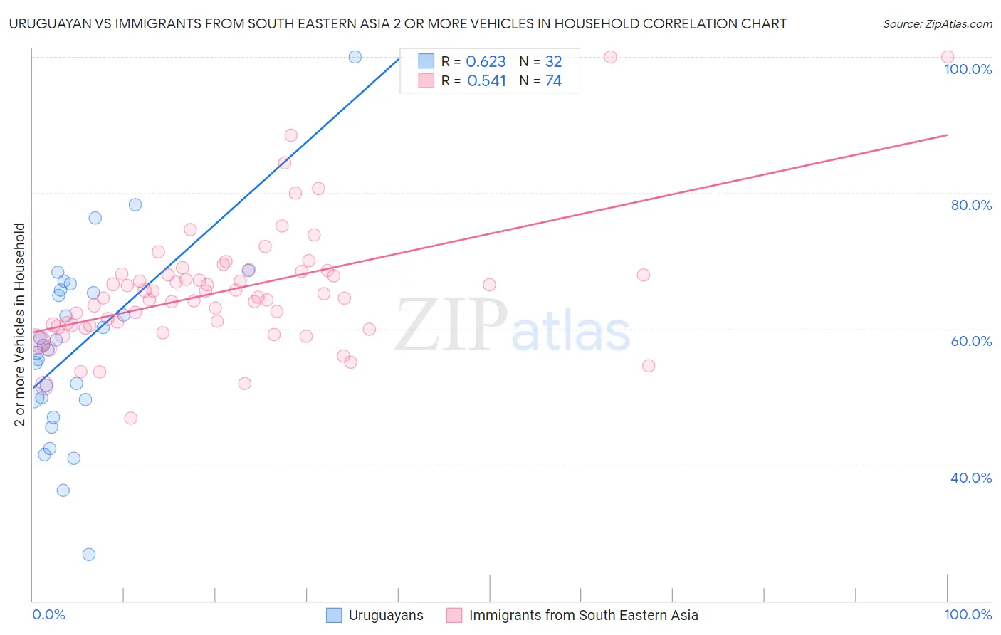 Uruguayan vs Immigrants from South Eastern Asia 2 or more Vehicles in Household