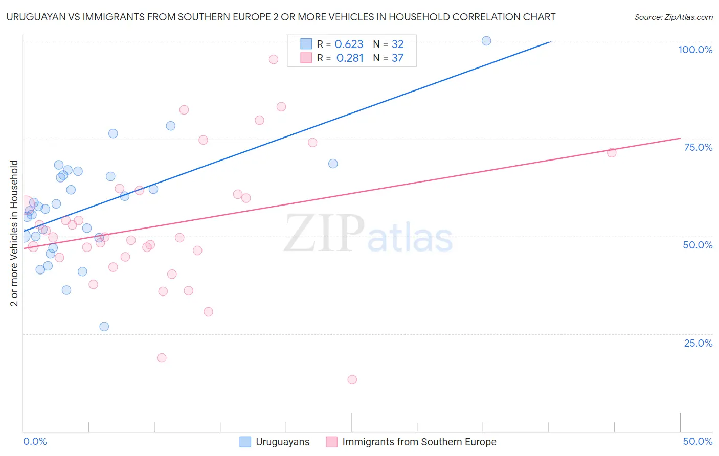 Uruguayan vs Immigrants from Southern Europe 2 or more Vehicles in Household