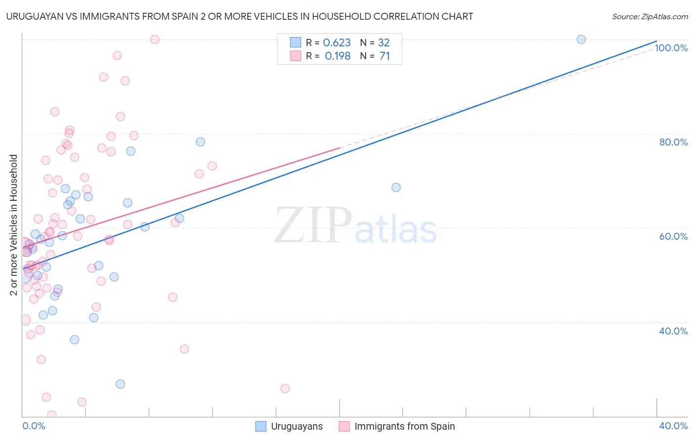 Uruguayan vs Immigrants from Spain 2 or more Vehicles in Household