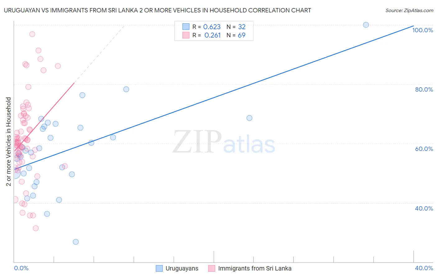 Uruguayan vs Immigrants from Sri Lanka 2 or more Vehicles in Household